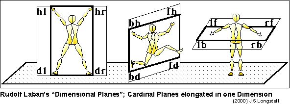 laban_dimensional_planes